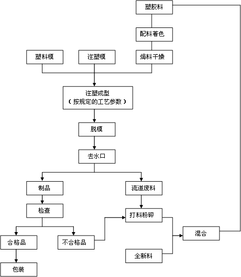 图2-1注塑生产流程图